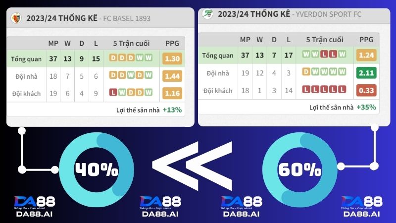 Basel vs Yverdon 1h30 ngày 22/5/2024: Cơ hội thay thế nhà dẫn đầu 3 Thống kê 5 trận gần đây Basel vs Yverdon