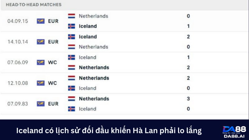 Soi kèo trận Hà Lan vs Iceland 01h45 ngày 11/06: Tiếp đà bùng nổ 4 Iceland có lịch sử đối đầu khiến Hà Lan phải lo lắng
